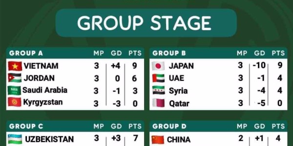 开云体育app官网-U23亚洲杯8强已定6席：日本3战全胜轰10-0！阿联酋同分挤掉叙利亚