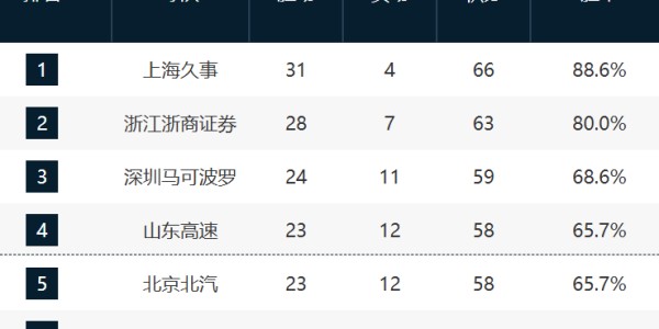 CBA最新排名！深圳锁第3，鲁京粤争4，12-17这轮全败力拼最后一席