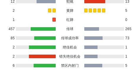 达曼协作1-0吉达联合，哈立德-加纳姆一剑封喉
